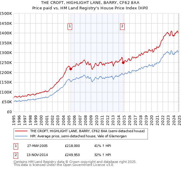 THE CROFT, HIGHLIGHT LANE, BARRY, CF62 8AA: Price paid vs HM Land Registry's House Price Index