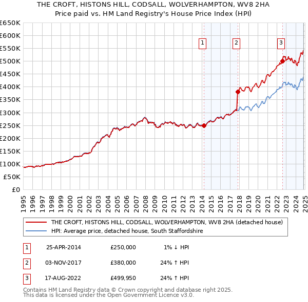 THE CROFT, HISTONS HILL, CODSALL, WOLVERHAMPTON, WV8 2HA: Price paid vs HM Land Registry's House Price Index