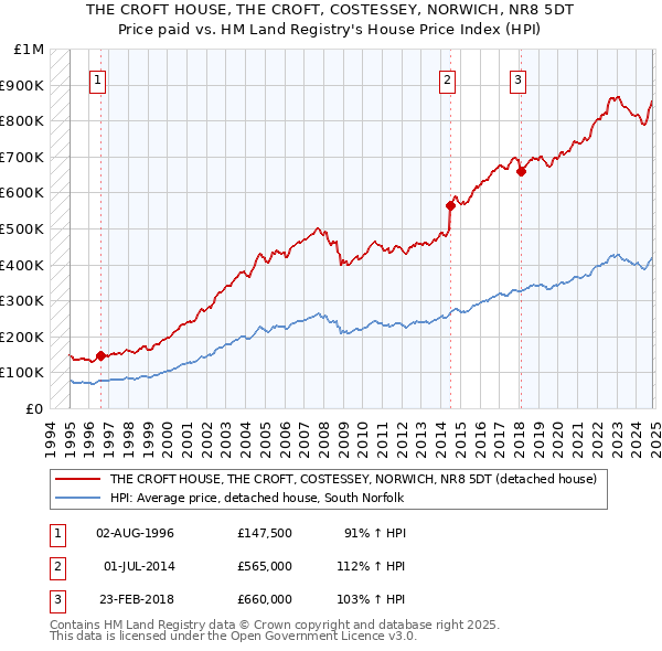 THE CROFT HOUSE, THE CROFT, COSTESSEY, NORWICH, NR8 5DT: Price paid vs HM Land Registry's House Price Index