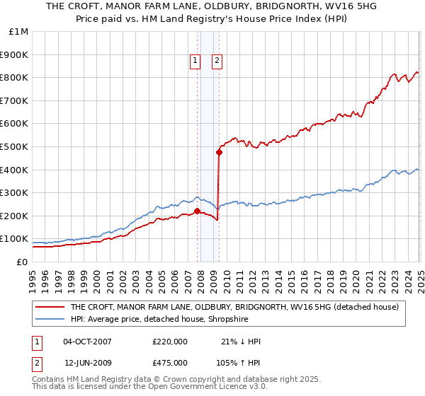 THE CROFT, MANOR FARM LANE, OLDBURY, BRIDGNORTH, WV16 5HG: Price paid vs HM Land Registry's House Price Index