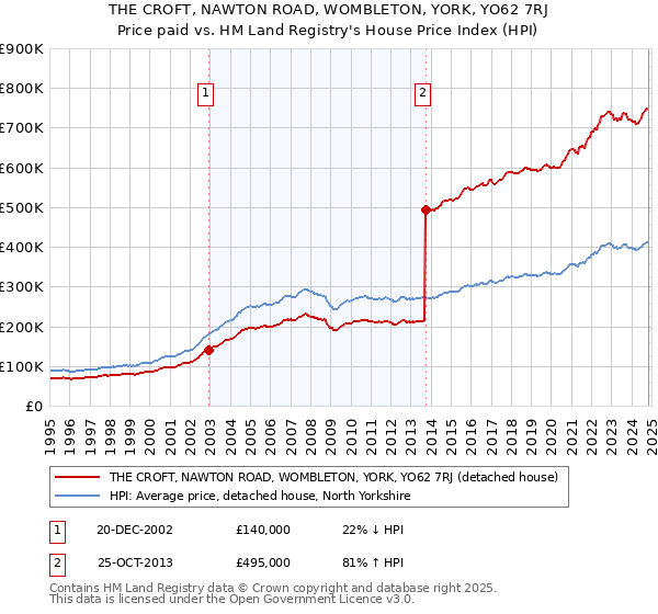 THE CROFT, NAWTON ROAD, WOMBLETON, YORK, YO62 7RJ: Price paid vs HM Land Registry's House Price Index