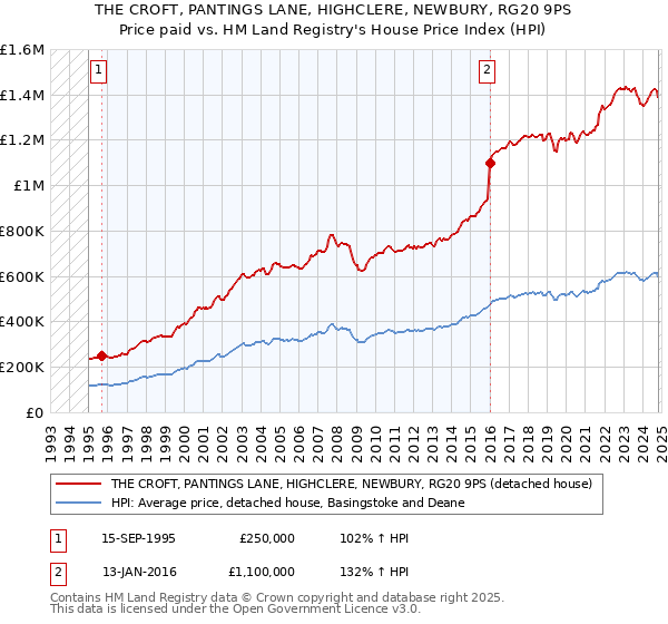 THE CROFT, PANTINGS LANE, HIGHCLERE, NEWBURY, RG20 9PS: Price paid vs HM Land Registry's House Price Index