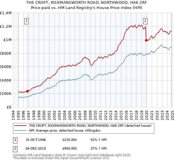 THE CROFT, RICKMANSWORTH ROAD, NORTHWOOD, HA6 2RF: Price paid vs HM Land Registry's House Price Index