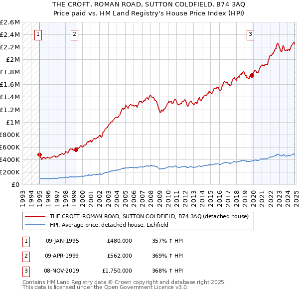 THE CROFT, ROMAN ROAD, SUTTON COLDFIELD, B74 3AQ: Price paid vs HM Land Registry's House Price Index