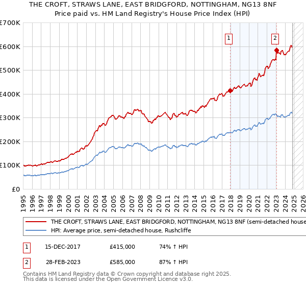 THE CROFT, STRAWS LANE, EAST BRIDGFORD, NOTTINGHAM, NG13 8NF: Price paid vs HM Land Registry's House Price Index