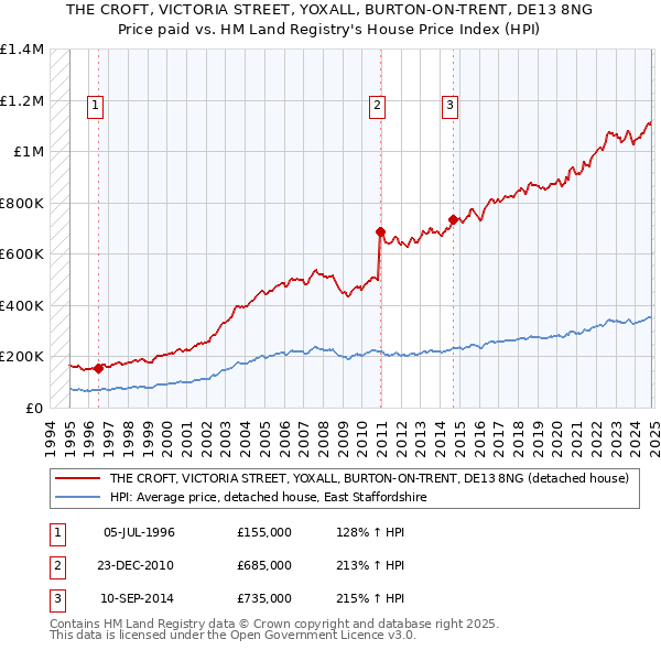 THE CROFT, VICTORIA STREET, YOXALL, BURTON-ON-TRENT, DE13 8NG: Price paid vs HM Land Registry's House Price Index