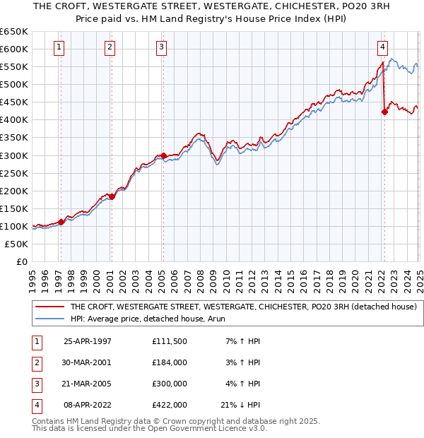 THE CROFT, WESTERGATE STREET, WESTERGATE, CHICHESTER, PO20 3RH: Price paid vs HM Land Registry's House Price Index