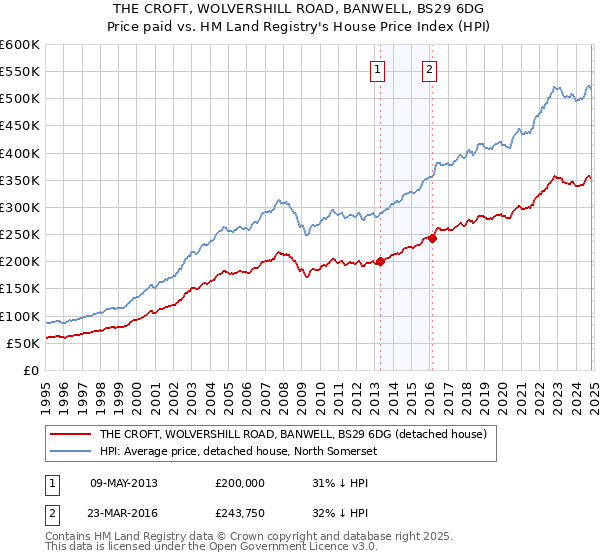 THE CROFT, WOLVERSHILL ROAD, BANWELL, BS29 6DG: Price paid vs HM Land Registry's House Price Index