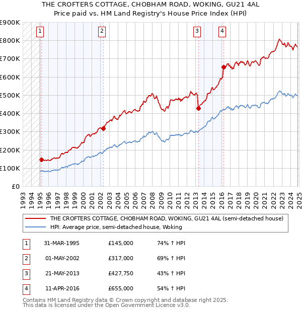 THE CROFTERS COTTAGE, CHOBHAM ROAD, WOKING, GU21 4AL: Price paid vs HM Land Registry's House Price Index