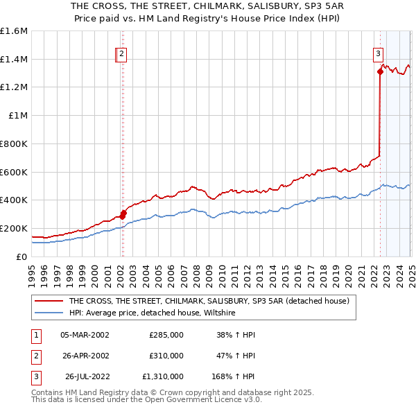 THE CROSS, THE STREET, CHILMARK, SALISBURY, SP3 5AR: Price paid vs HM Land Registry's House Price Index