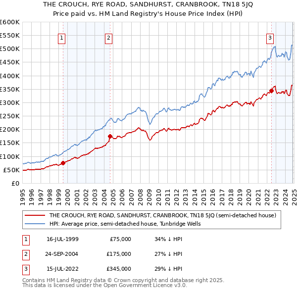 THE CROUCH, RYE ROAD, SANDHURST, CRANBROOK, TN18 5JQ: Price paid vs HM Land Registry's House Price Index