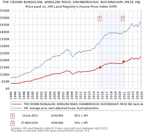 THE CROWN BUNGALOW, WINSLOW ROAD, GRANBOROUGH, BUCKINGHAM, MK18 3NJ: Price paid vs HM Land Registry's House Price Index