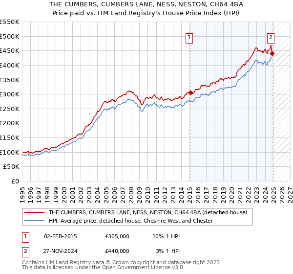 THE CUMBERS, CUMBERS LANE, NESS, NESTON, CH64 4BA: Price paid vs HM Land Registry's House Price Index