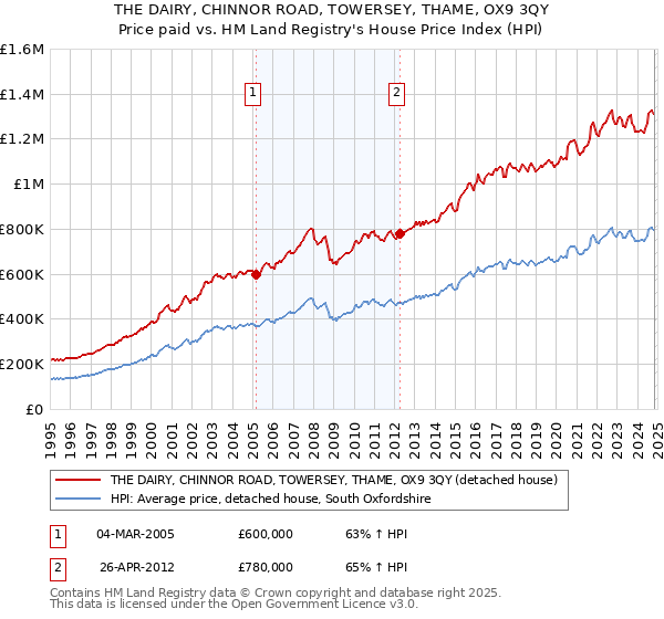 THE DAIRY, CHINNOR ROAD, TOWERSEY, THAME, OX9 3QY: Price paid vs HM Land Registry's House Price Index