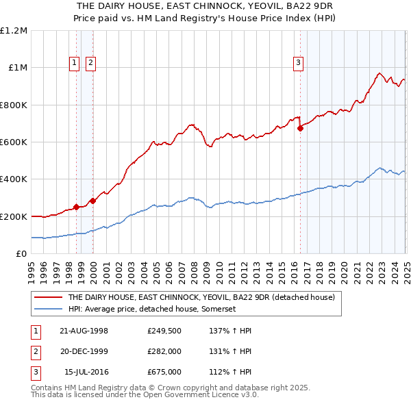 THE DAIRY HOUSE, EAST CHINNOCK, YEOVIL, BA22 9DR: Price paid vs HM Land Registry's House Price Index