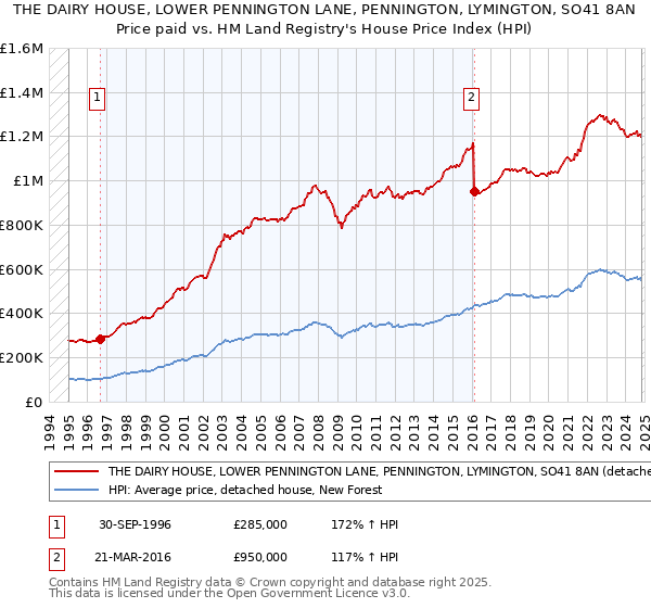 THE DAIRY HOUSE, LOWER PENNINGTON LANE, PENNINGTON, LYMINGTON, SO41 8AN: Price paid vs HM Land Registry's House Price Index