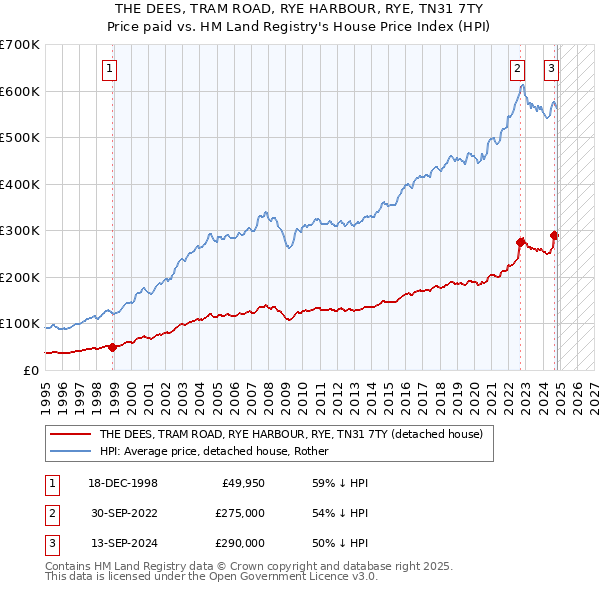 THE DEES, TRAM ROAD, RYE HARBOUR, RYE, TN31 7TY: Price paid vs HM Land Registry's House Price Index