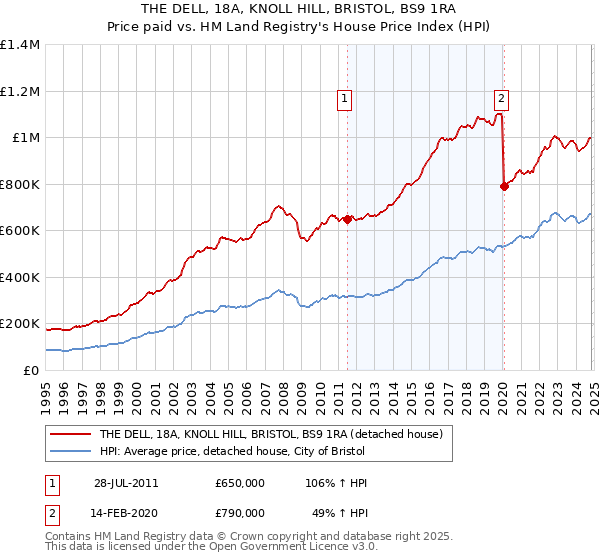 THE DELL, 18A, KNOLL HILL, BRISTOL, BS9 1RA: Price paid vs HM Land Registry's House Price Index