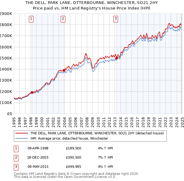 THE DELL, PARK LANE, OTTERBOURNE, WINCHESTER, SO21 2HY: Price paid vs HM Land Registry's House Price Index