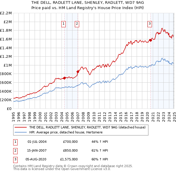 THE DELL, RADLETT LANE, SHENLEY, RADLETT, WD7 9AG: Price paid vs HM Land Registry's House Price Index