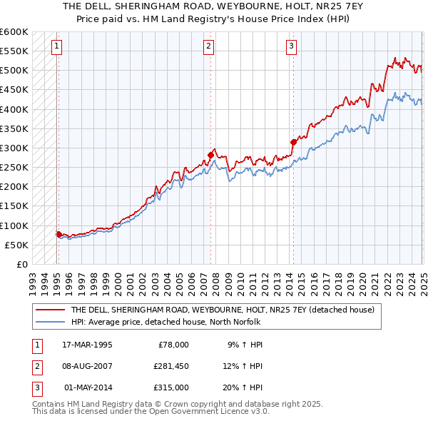 THE DELL, SHERINGHAM ROAD, WEYBOURNE, HOLT, NR25 7EY: Price paid vs HM Land Registry's House Price Index