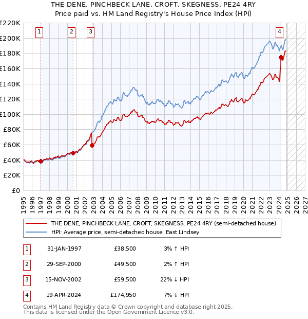 THE DENE, PINCHBECK LANE, CROFT, SKEGNESS, PE24 4RY: Price paid vs HM Land Registry's House Price Index