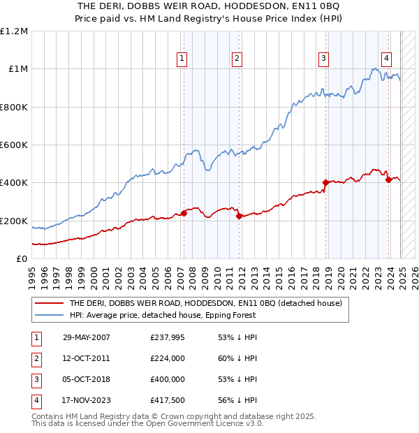 THE DERI, DOBBS WEIR ROAD, HODDESDON, EN11 0BQ: Price paid vs HM Land Registry's House Price Index