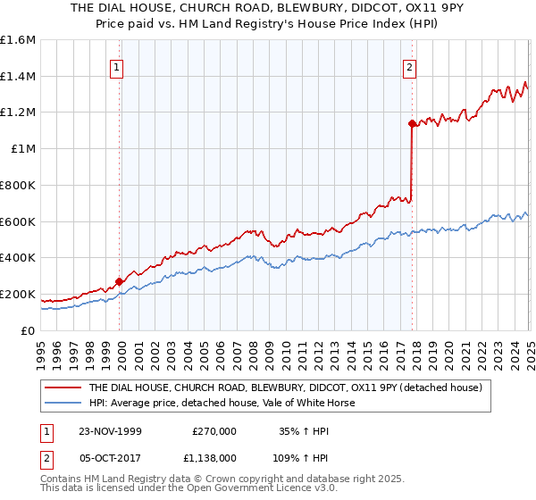 THE DIAL HOUSE, CHURCH ROAD, BLEWBURY, DIDCOT, OX11 9PY: Price paid vs HM Land Registry's House Price Index