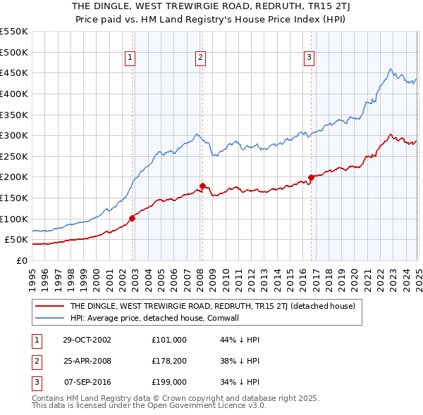 THE DINGLE, WEST TREWIRGIE ROAD, REDRUTH, TR15 2TJ: Price paid vs HM Land Registry's House Price Index