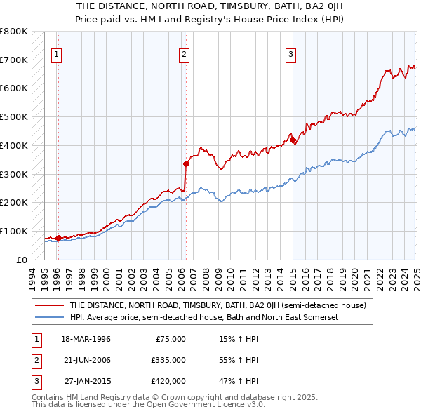 THE DISTANCE, NORTH ROAD, TIMSBURY, BATH, BA2 0JH: Price paid vs HM Land Registry's House Price Index