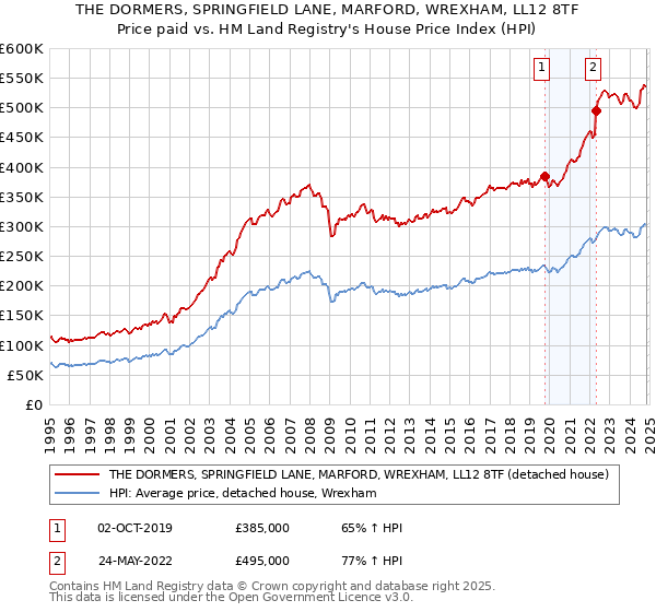 THE DORMERS, SPRINGFIELD LANE, MARFORD, WREXHAM, LL12 8TF: Price paid vs HM Land Registry's House Price Index