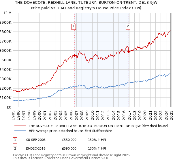 THE DOVECOTE, REDHILL LANE, TUTBURY, BURTON-ON-TRENT, DE13 9JW: Price paid vs HM Land Registry's House Price Index