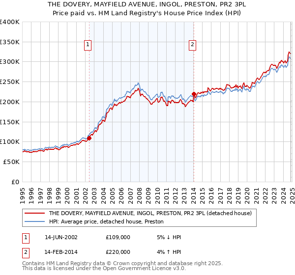 THE DOVERY, MAYFIELD AVENUE, INGOL, PRESTON, PR2 3PL: Price paid vs HM Land Registry's House Price Index