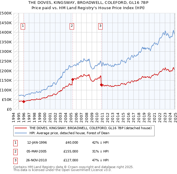 THE DOVES, KINGSWAY, BROADWELL, COLEFORD, GL16 7BP: Price paid vs HM Land Registry's House Price Index