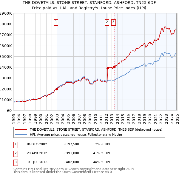 THE DOVETAILS, STONE STREET, STANFORD, ASHFORD, TN25 6DF: Price paid vs HM Land Registry's House Price Index