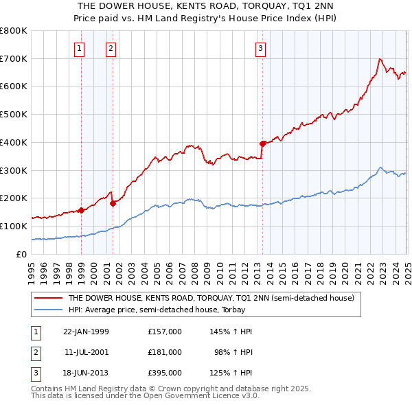 THE DOWER HOUSE, KENTS ROAD, TORQUAY, TQ1 2NN: Price paid vs HM Land Registry's House Price Index