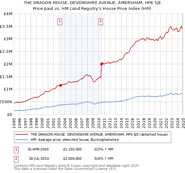 THE DRAGON HOUSE, DEVONSHIRE AVENUE, AMERSHAM, HP6 5JE: Price paid vs HM Land Registry's House Price Index