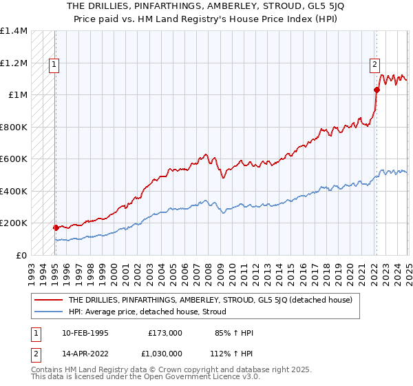 THE DRILLIES, PINFARTHINGS, AMBERLEY, STROUD, GL5 5JQ: Price paid vs HM Land Registry's House Price Index