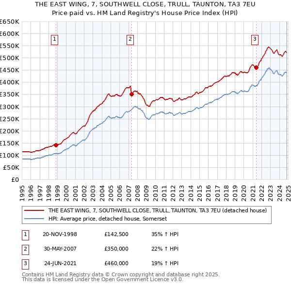 THE EAST WING, 7, SOUTHWELL CLOSE, TRULL, TAUNTON, TA3 7EU: Price paid vs HM Land Registry's House Price Index