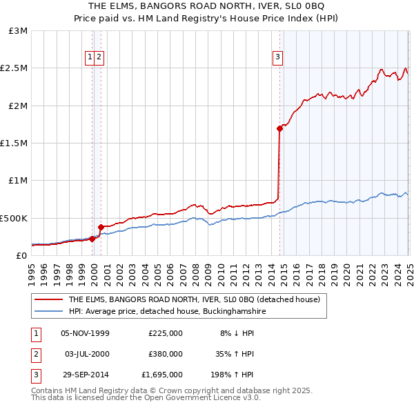 THE ELMS, BANGORS ROAD NORTH, IVER, SL0 0BQ: Price paid vs HM Land Registry's House Price Index