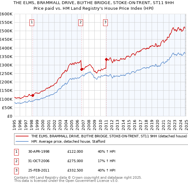 THE ELMS, BRAMMALL DRIVE, BLYTHE BRIDGE, STOKE-ON-TRENT, ST11 9HH: Price paid vs HM Land Registry's House Price Index