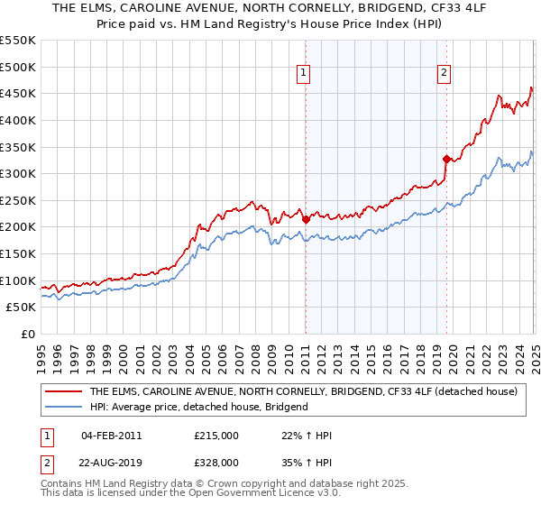 THE ELMS, CAROLINE AVENUE, NORTH CORNELLY, BRIDGEND, CF33 4LF: Price paid vs HM Land Registry's House Price Index