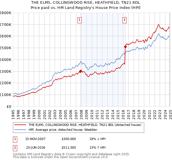 THE ELMS, COLLINGWOOD RISE, HEATHFIELD, TN21 8DL: Price paid vs HM Land Registry's House Price Index