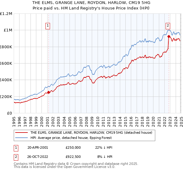 THE ELMS, GRANGE LANE, ROYDON, HARLOW, CM19 5HG: Price paid vs HM Land Registry's House Price Index