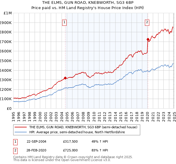 THE ELMS, GUN ROAD, KNEBWORTH, SG3 6BP: Price paid vs HM Land Registry's House Price Index