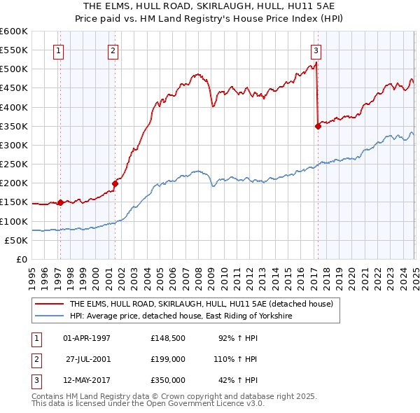 THE ELMS, HULL ROAD, SKIRLAUGH, HULL, HU11 5AE: Price paid vs HM Land Registry's House Price Index