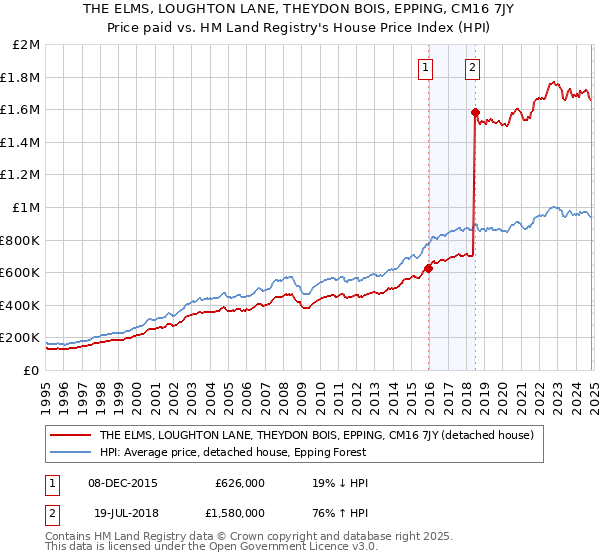 THE ELMS, LOUGHTON LANE, THEYDON BOIS, EPPING, CM16 7JY: Price paid vs HM Land Registry's House Price Index