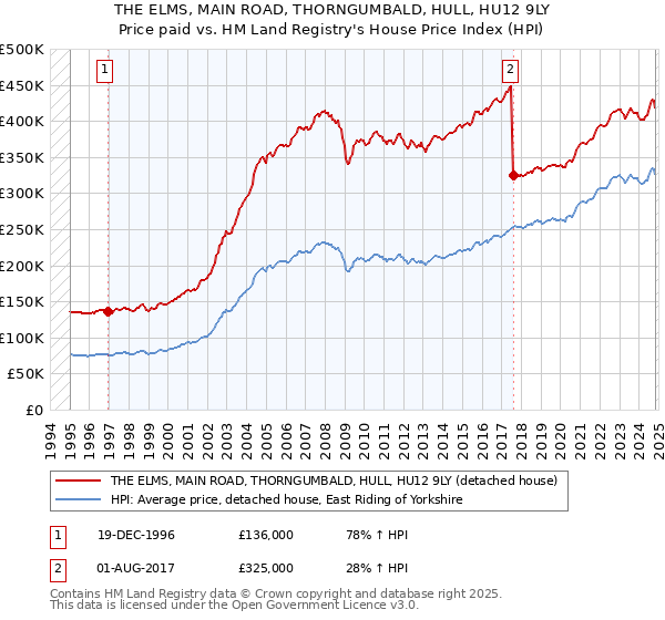 THE ELMS, MAIN ROAD, THORNGUMBALD, HULL, HU12 9LY: Price paid vs HM Land Registry's House Price Index