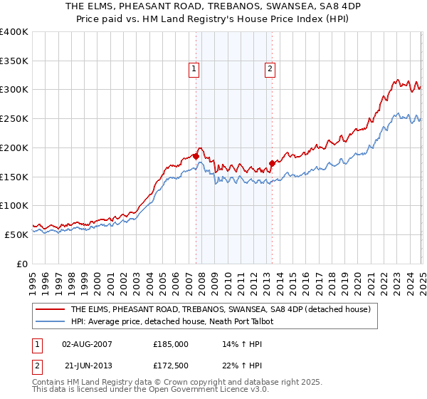 THE ELMS, PHEASANT ROAD, TREBANOS, SWANSEA, SA8 4DP: Price paid vs HM Land Registry's House Price Index