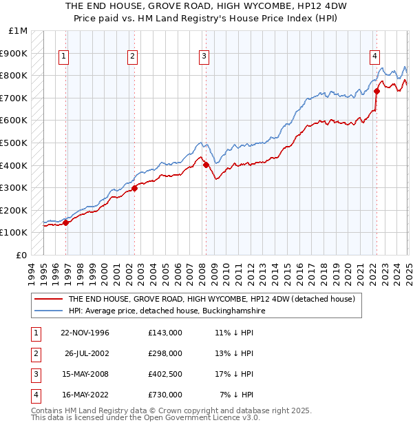 THE END HOUSE, GROVE ROAD, HIGH WYCOMBE, HP12 4DW: Price paid vs HM Land Registry's House Price Index